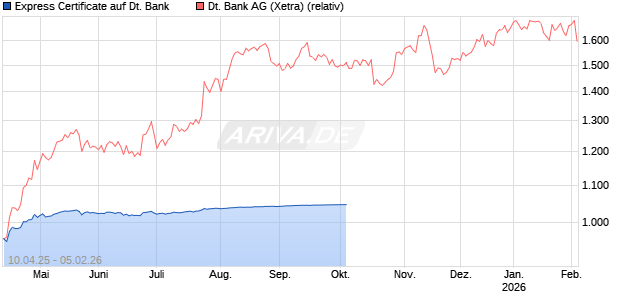 Express Certificate auf Deutsche Bank [Leonteq Securities AG, Guernsey Branch] Chart