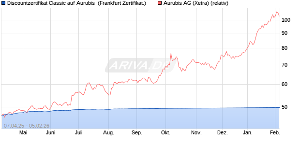 Discountzertifikat Classic auf Aurubis [Soci&eacute;t&eacute; G&eacute;n&eacute;r. (WKN: SX7AA6) Chart