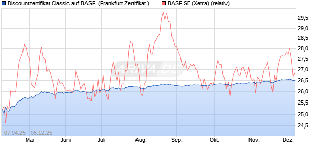 Discountzertifikat Classic auf BASF [Société Générale. (WKN: SX7ABA) Chart