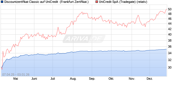 Discountzertifikat Classic auf UniCredit [Soci&eacute;t&eacute; G&eacute;n. (WKN: SX7AHH) Chart