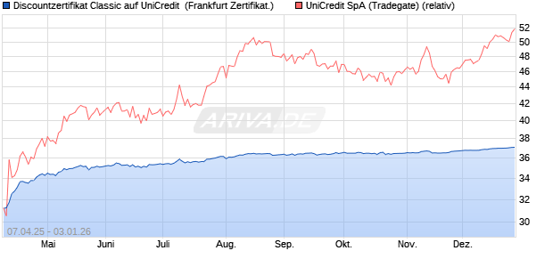 Discountzertifikat Classic auf UniCredit [Soci&eacute;t&eacute; G&eacute;n. (WKN: SX7AHJ) Chart