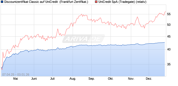 Discountzertifikat Classic auf UniCredit [Soci&eacute;t&eacute; G&eacute;n. (WKN: SX7AHL) Chart