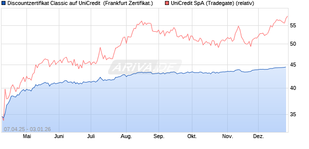 Discountzertifikat Classic auf UniCredit [Soci&eacute;t&eacute; G&eacute;n. (WKN: SX7AHM) Chart
