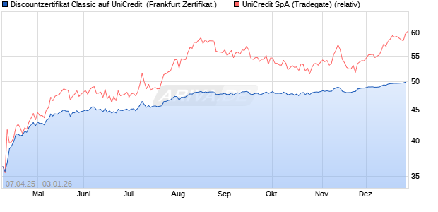 Discountzertifikat Classic auf UniCredit [Soci&eacute;t&eacute; G&eacute;n. (WKN: SX7AHP) Chart