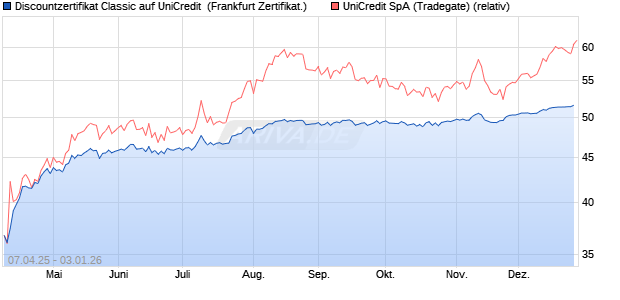 Discountzertifikat Classic auf UniCredit [Soci&eacute;t&eacute; G&eacute;n. (WKN: SX7AHQ) Chart
