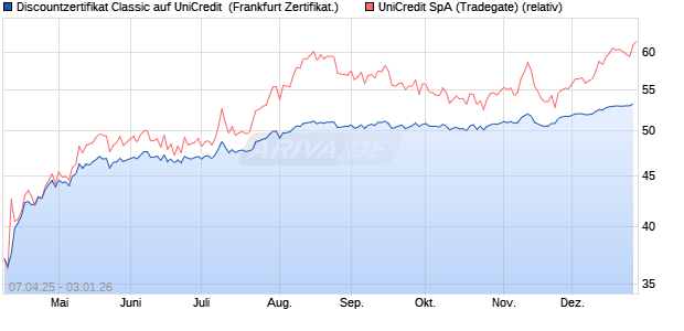 Discountzertifikat Classic auf UniCredit [Soci&eacute;t&eacute; G&eacute;n. (WKN: SX7AHR) Chart