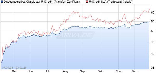 Discountzertifikat Classic auf UniCredit [Soci&eacute;t&eacute; G&eacute;n. (WKN: SX7AHS) Chart