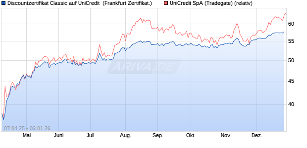 Discountzertifikat Classic auf UniCredit [Soci&eacute;t&eacute; G&eacute;n. (WKN: SX7AHT) Chart