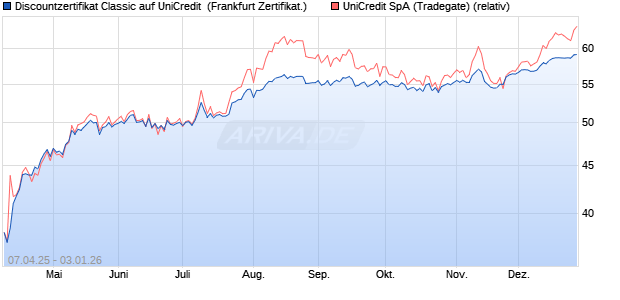 Discountzertifikat Classic auf UniCredit [Soci&eacute;t&eacute; G&eacute;n. (WKN: SX7AHU) Chart