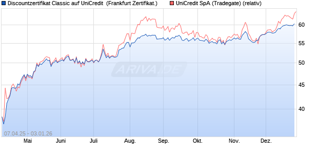 Discountzertifikat Classic auf UniCredit [Soci&eacute;t&eacute; G&eacute;n. (WKN: SX7AHV) Chart