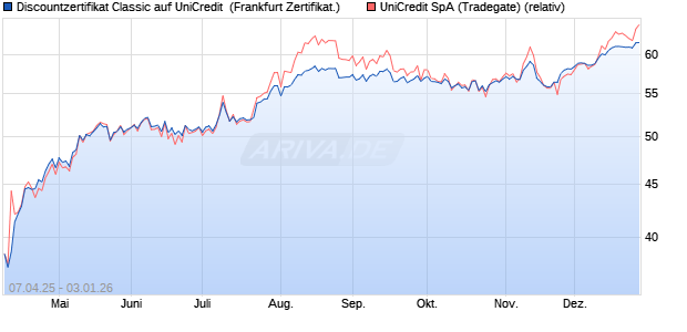 Discountzertifikat Classic auf UniCredit [Soci&eacute;t&eacute; G&eacute;n. (WKN: SX7AHW) Chart