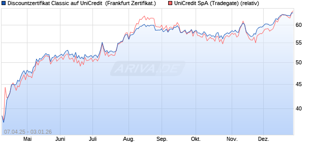 Discountzertifikat Classic auf UniCredit [Soci&eacute;t&eacute; G&eacute;n. (WKN: SX7AHX) Chart