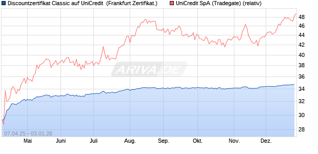 Discountzertifikat Classic auf UniCredit [Soci&eacute;t&eacute; G&eacute;n. (WKN: SX7AH4) Chart