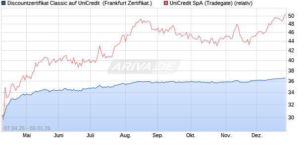 Discountzertifikat Classic auf UniCredit [Soci&eacute;t&eacute; G&eacute;n. (WKN: SX7AH5) Chart