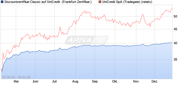 Discountzertifikat Classic auf UniCredit [Soci&eacute;t&eacute; G&eacute;n. (WKN: SX7AH6) Chart