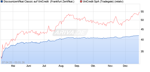 Discountzertifikat Classic auf UniCredit [Soci&eacute;t&eacute; G&eacute;n. (WKN: SX7AH7) Chart