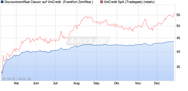 Discountzertifikat Classic auf UniCredit [Soci&eacute;t&eacute; G&eacute;n. (WKN: SX7AH8) Chart
