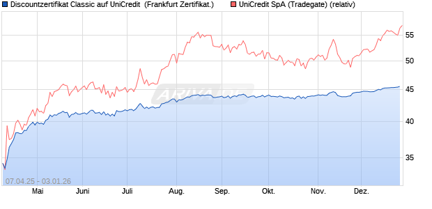 Discountzertifikat Classic auf UniCredit [Soci&eacute;t&eacute; G&eacute;n. (WKN: SX7AH9) Chart