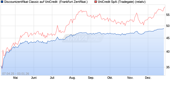 Discountzertifikat Classic auf UniCredit [Soci&eacute;t&eacute; G&eacute;n. (WKN: SX7AJA) Chart