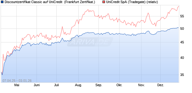 Discountzertifikat Classic auf UniCredit [Soci&eacute;t&eacute; G&eacute;n. (WKN: SX7AJB) Chart