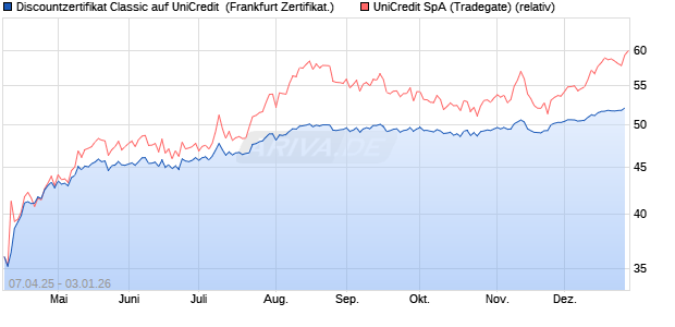 Discountzertifikat Classic auf UniCredit [Soci&eacute;t&eacute; G&eacute;n. (WKN: SX7AJC) Chart