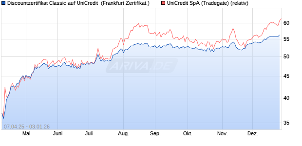Discountzertifikat Classic auf UniCredit [Soci&eacute;t&eacute; G&eacute;n. (WKN: SX7AJE) Chart