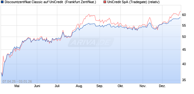 Discountzertifikat Classic auf UniCredit [Soci&eacute;t&eacute; G&eacute;n. (WKN: SX7AJG) Chart