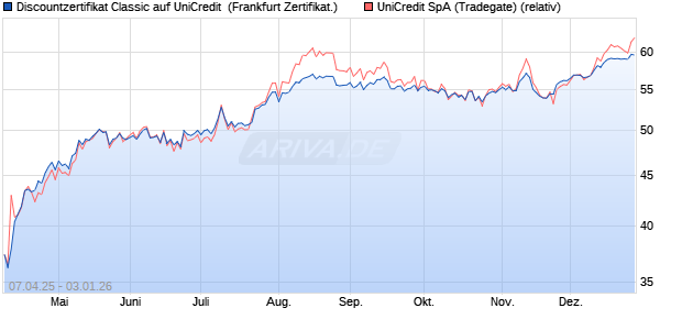 Discountzertifikat Classic auf UniCredit [Soci&eacute;t&eacute; G&eacute;n. (WKN: SX7AJH) Chart