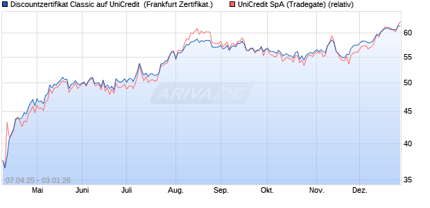 Discountzertifikat Classic auf UniCredit [Soci&eacute;t&eacute; G&eacute;n. (WKN: SX7AJJ) Chart