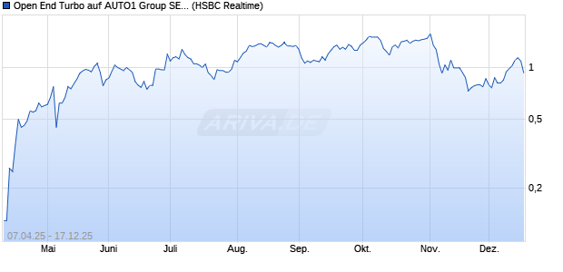 Open End Turbo auf AUTO1 Group SE [HSBC Trinkau. (WKN: HT43K3) Chart