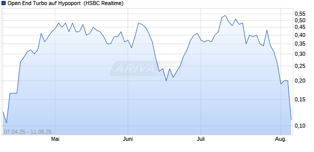 Open End Turbo auf Hypoport [HSBC Trinkaus & Burkhardt GmbH] Chart