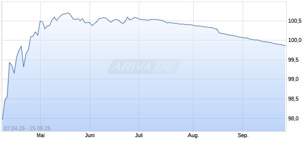 LBBW RC 25/25 HEI Chart