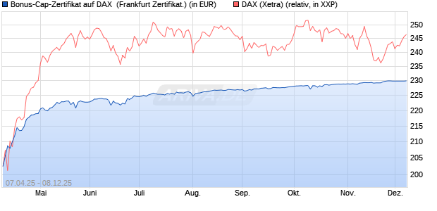 Bonus-Cap-Zertifikat auf DAX [Vontobel] (WKN: VG82XU) Chart