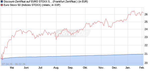 Discount-Zertifikat auf EURO STOXX 50 [DZ BANK AG] (WKN: DY6Z4P) Chart