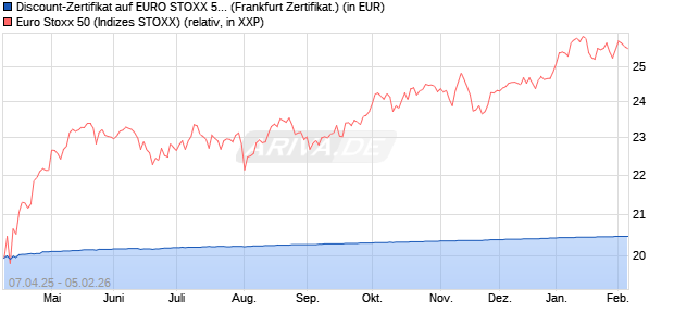Discount-Zertifikat auf EURO STOXX 50 [DZ BANK AG] (WKN: DY6Z4N) Chart