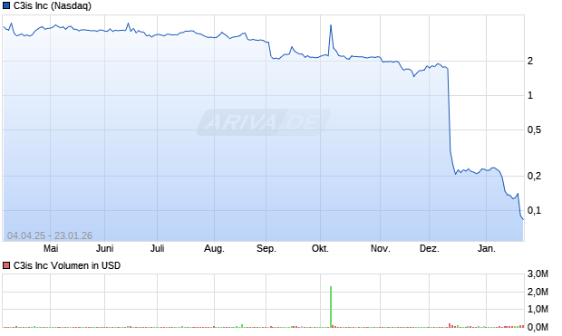 C3is Aktie Chart