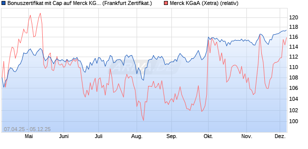 Bonuszertifikat mit Cap auf Merck KGaA [DZ BANK AG] (WKN: DY6Z2Y) Chart