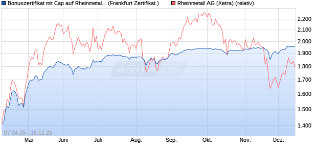 Bonuszertifikat mit Cap auf Rheinmetall [DZ BANK AG] (WKN: DY6Z3K) Chart