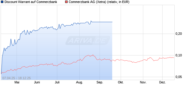 Discount Warrant auf Commerzbank [UBS AG (London)] Chart
