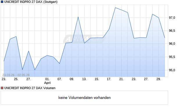 UNICREDIT INDPRO 27 DAX Aktie Chart