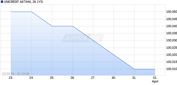 UNICREDIT AKTANL 26 1YD Aktie Chart