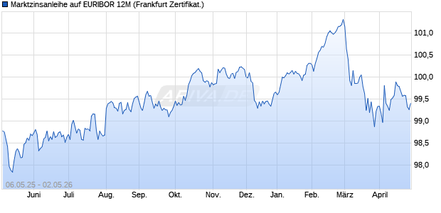 Marktzinsanleihe auf EURIBOR 12M (WKN PC9988, ISIN DE000PC99888) Chart
