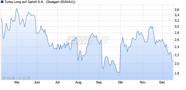 Turbo Long auf Sanofi S.A. [Morgan Stanley & Co. Inte. (WKN: MK3VTD) Chart