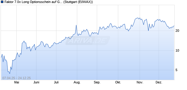 Faktor 7.0x Long Optionsschein auf GAFAM AR  [Morg. (WKN: MK3U7N) Chart