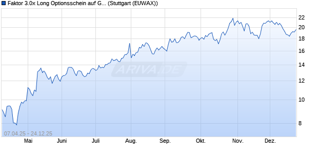 Faktor 3.0x Long Optionsschein auf GAFAM AR  [Morg. (WKN: MK3U7L) Chart