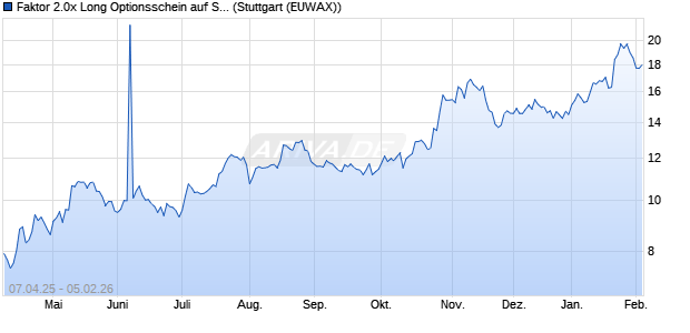 Faktor 2.0x Long Optionsschein auf Saubere Zukunft I. (WKN: MK3VFS) Chart