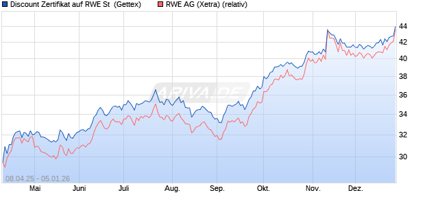 Discount Zertifikat auf RWE St [Goldman Sachs Bank . (WKN: GV4CS6) Chart