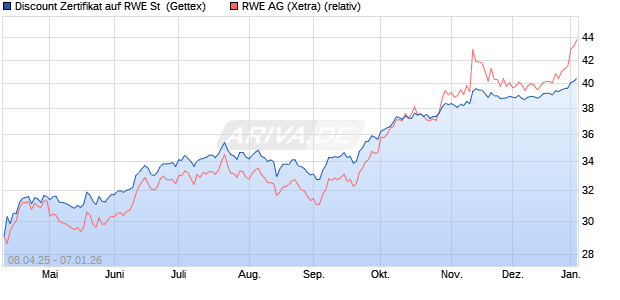 Discount Zertifikat auf RWE St [Goldman Sachs Bank . (WKN: GV4CZ6) Chart