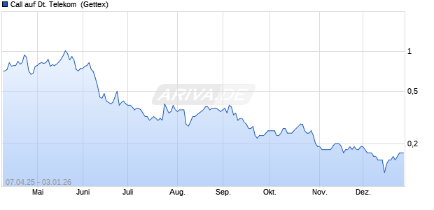 Call auf Deutsche Telekom [UniCredit Bank GmbH] (WKN: UG4QRV) Chart