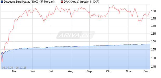 Discount Zertifikat auf DAX [J.P. Morgan Structured Pr. (WKN: JF9W23) Chart
